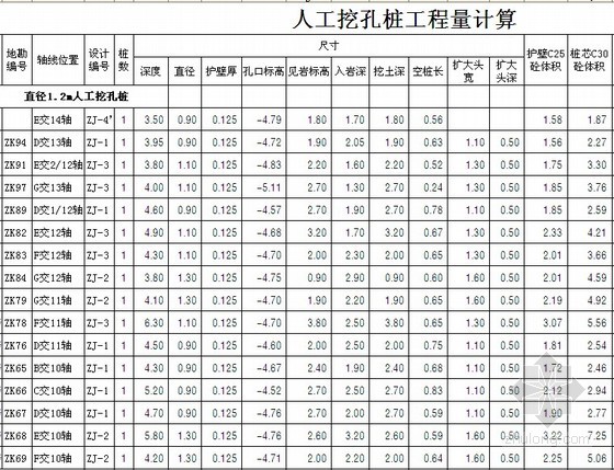 建筑裝飾工程量計算表格大全（含鋼筋計算）與人工挖孔樁施工